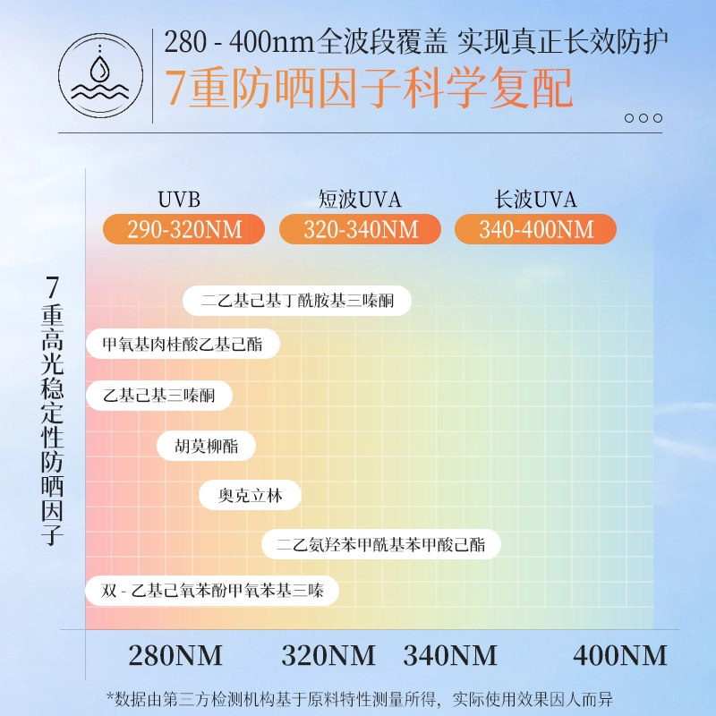 SPF50+PA+ 90g
