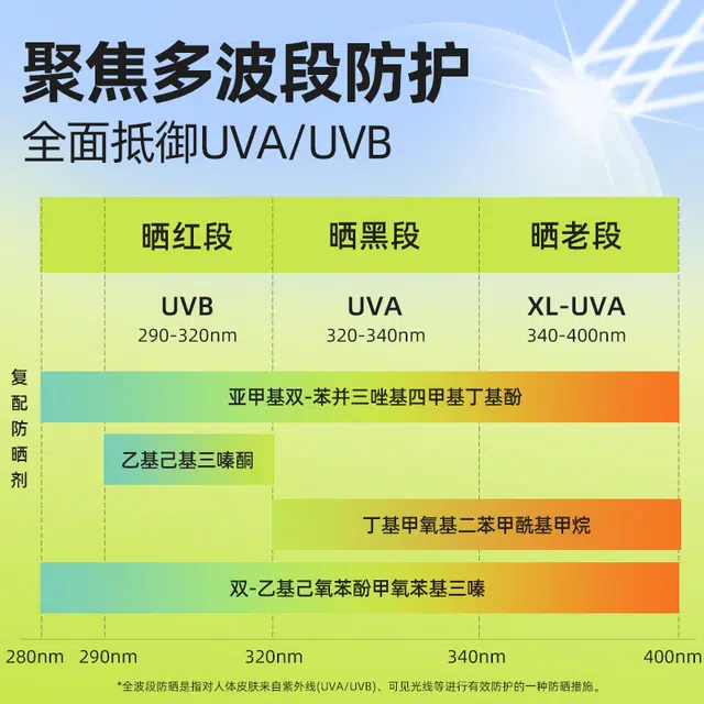 SPF50+PA++ 145g