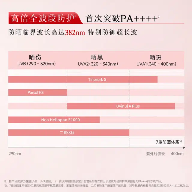 SINCE 1999 SPF50+PA++