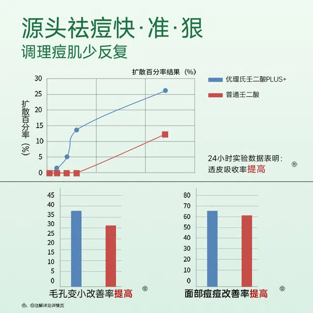 优理氏 水杨酸祛痘膏 去痘印痘坑修复痘疤淡化痘印收紧毛孔