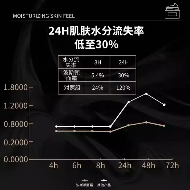 波斯顿 双效控油 保湿霜面霜 保湿控油 油皮