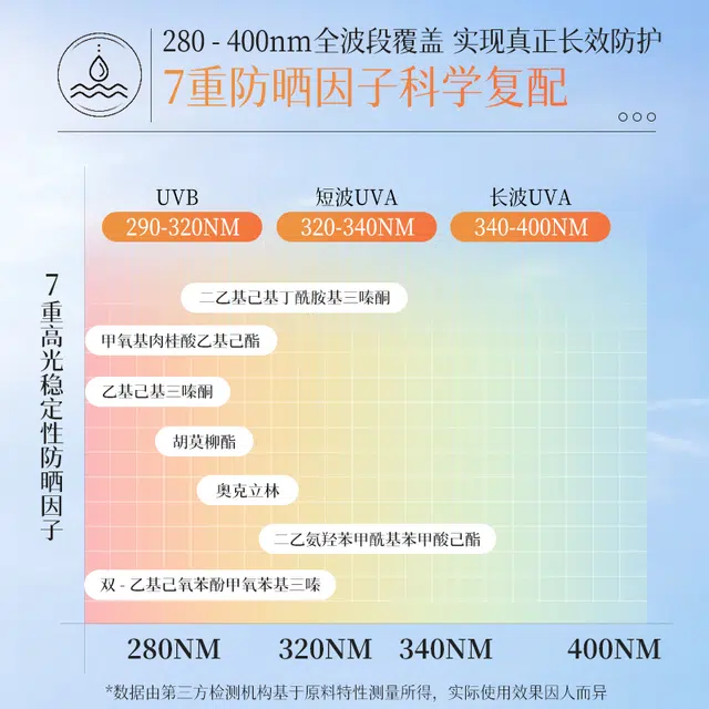 SPF50+PA+ 90g