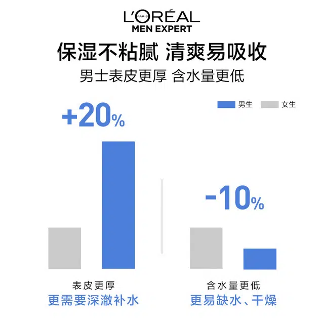 欧莱雅 套装男士护肤品洗面奶醒肤露乳液 修护补水保湿滋润控油紧致抗皱