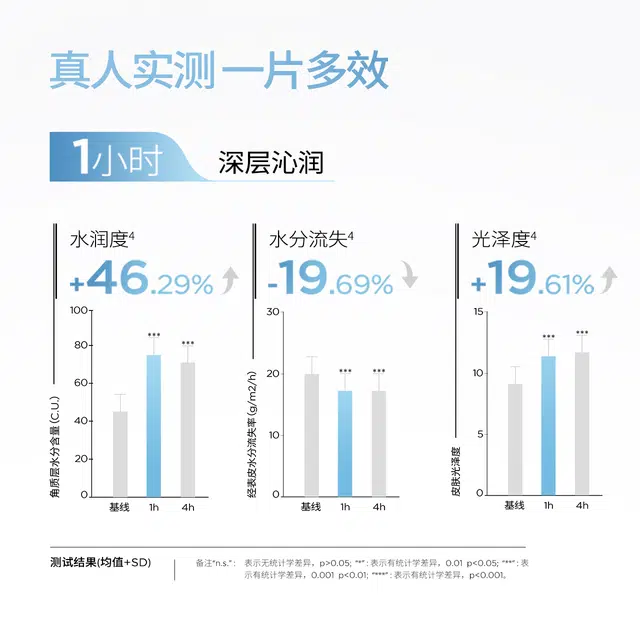 润百颜 玻尿酸水光透亮肉肉面膜 提亮保湿补水 烟酰胺 单片装